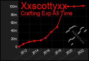 Total Graph of Xxscottyxx