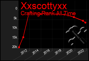 Total Graph of Xxscottyxx