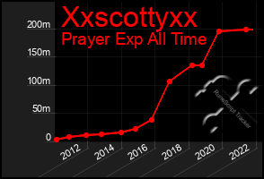 Total Graph of Xxscottyxx