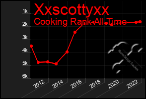 Total Graph of Xxscottyxx