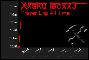 Total Graph of Xxskulledxx3