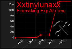 Total Graph of Xxtinylunaxx