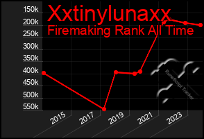 Total Graph of Xxtinylunaxx