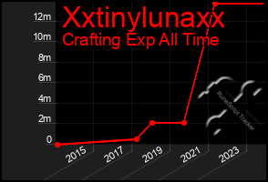 Total Graph of Xxtinylunaxx