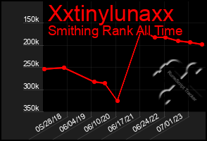 Total Graph of Xxtinylunaxx