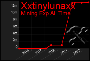 Total Graph of Xxtinylunaxx