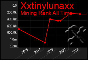 Total Graph of Xxtinylunaxx