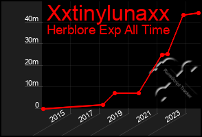 Total Graph of Xxtinylunaxx