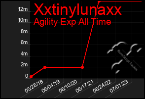 Total Graph of Xxtinylunaxx