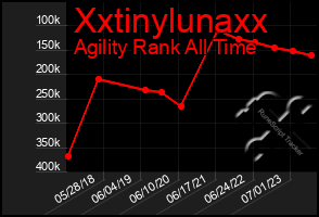 Total Graph of Xxtinylunaxx