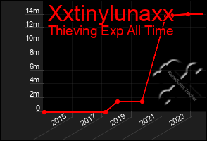 Total Graph of Xxtinylunaxx