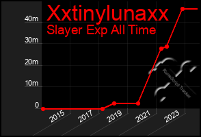 Total Graph of Xxtinylunaxx