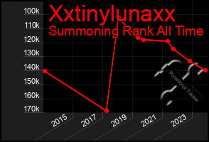 Total Graph of Xxtinylunaxx