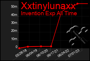 Total Graph of Xxtinylunaxx