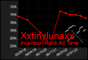 Total Graph of Xxtinylunaxx