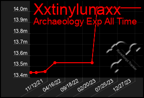 Total Graph of Xxtinylunaxx