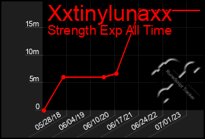 Total Graph of Xxtinylunaxx