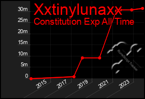 Total Graph of Xxtinylunaxx
