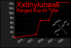 Total Graph of Xxtinylunaxx