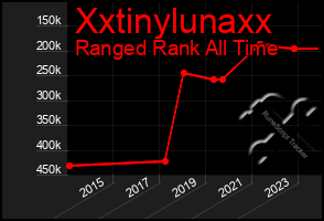 Total Graph of Xxtinylunaxx