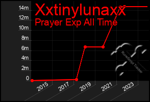 Total Graph of Xxtinylunaxx