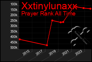 Total Graph of Xxtinylunaxx