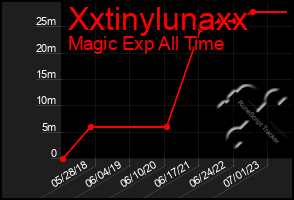 Total Graph of Xxtinylunaxx