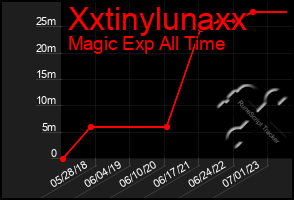 Total Graph of Xxtinylunaxx