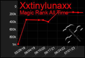 Total Graph of Xxtinylunaxx