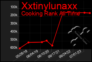 Total Graph of Xxtinylunaxx