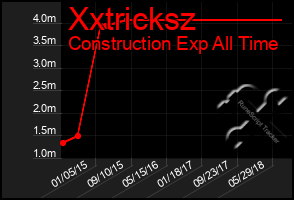 Total Graph of Xxtricksz