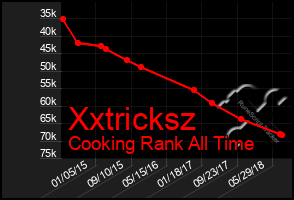 Total Graph of Xxtricksz