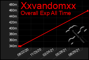 Total Graph of Xxvandomxx