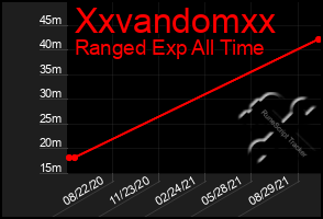 Total Graph of Xxvandomxx