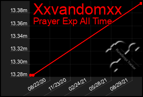 Total Graph of Xxvandomxx