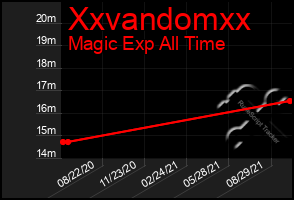 Total Graph of Xxvandomxx