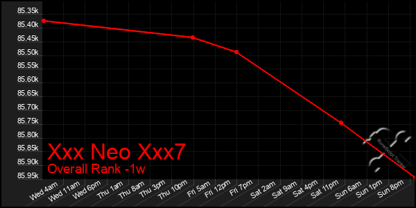 1 Week Graph of Xxx Neo Xxx7