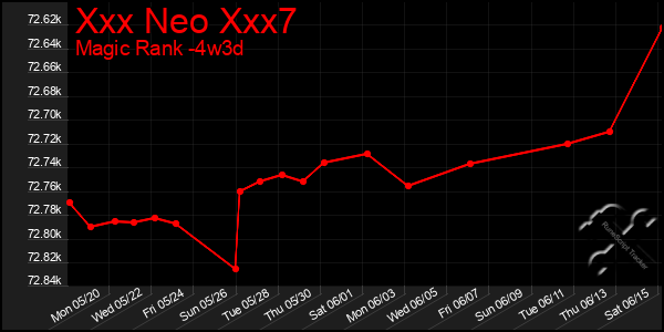 Last 31 Days Graph of Xxx Neo Xxx7