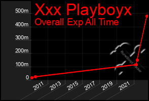 Total Graph of Xxx Playboyx