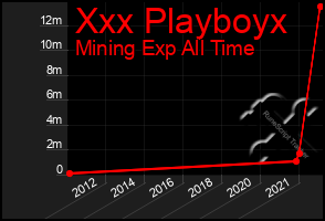 Total Graph of Xxx Playboyx