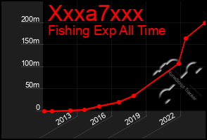 Total Graph of Xxxa7xxx