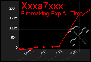 Total Graph of Xxxa7xxx