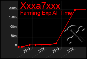 Total Graph of Xxxa7xxx