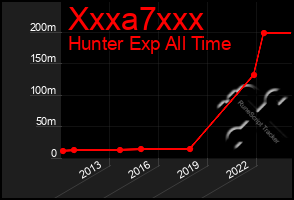 Total Graph of Xxxa7xxx