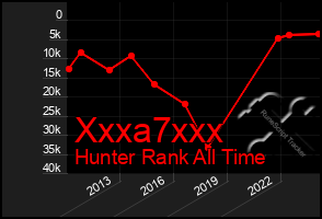 Total Graph of Xxxa7xxx