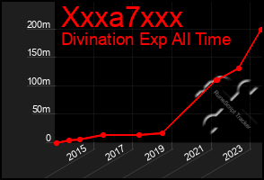 Total Graph of Xxxa7xxx