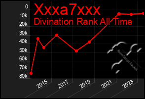 Total Graph of Xxxa7xxx