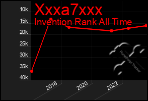 Total Graph of Xxxa7xxx