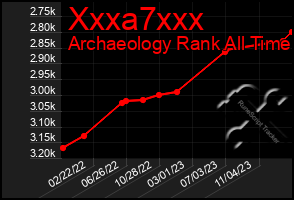 Total Graph of Xxxa7xxx