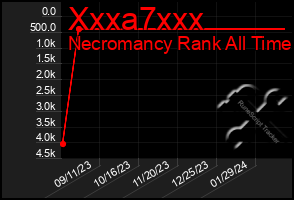 Total Graph of Xxxa7xxx